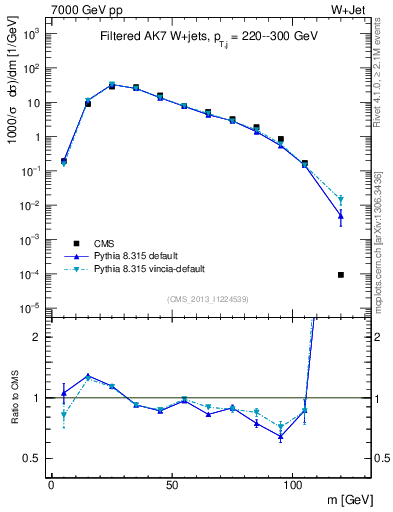 Plot of j.m.filt in 7000 GeV pp collisions