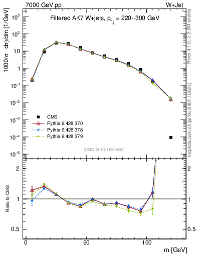 Plot of j.m.filt in 7000 GeV pp collisions