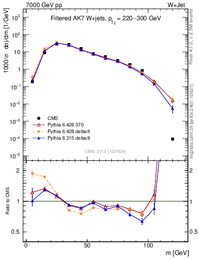 Plot of j.m.filt in 7000 GeV pp collisions
