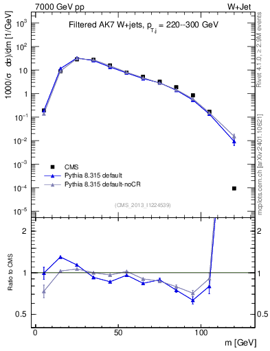 Plot of j.m.filt in 7000 GeV pp collisions