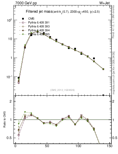 Plot of j.m.filt in 7000 GeV pp collisions