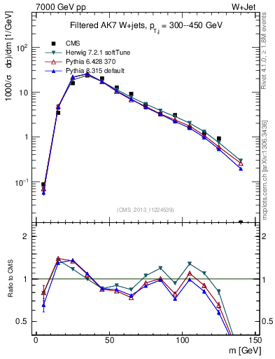 Plot of j.m.filt in 7000 GeV pp collisions