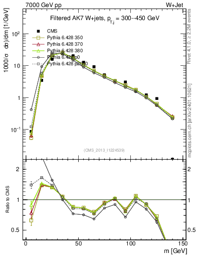Plot of j.m.filt in 7000 GeV pp collisions