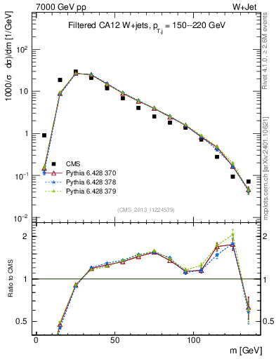 Plot of j.m.filt in 7000 GeV pp collisions