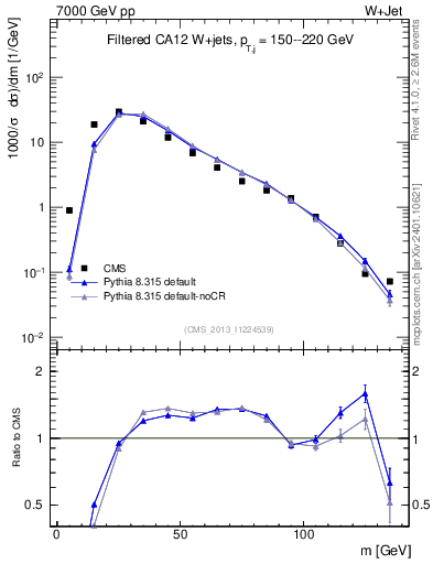 Plot of j.m.filt in 7000 GeV pp collisions