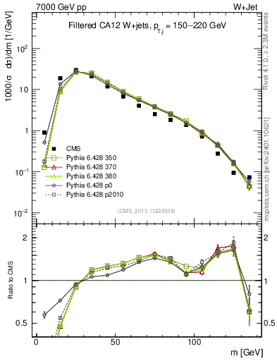 Plot of j.m.filt in 7000 GeV pp collisions