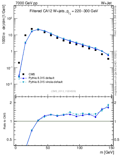 Plot of j.m.filt in 7000 GeV pp collisions