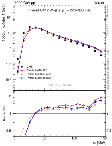 Plot of j.m.filt in 7000 GeV pp collisions