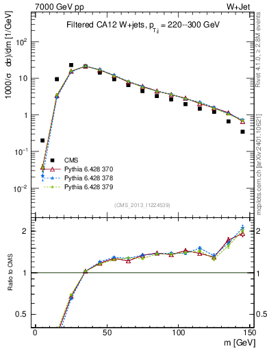 Plot of j.m.filt in 7000 GeV pp collisions