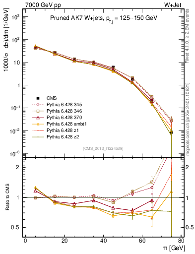 Plot of j.m.prun in 7000 GeV pp collisions