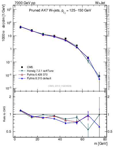 Plot of j.m.prun in 7000 GeV pp collisions