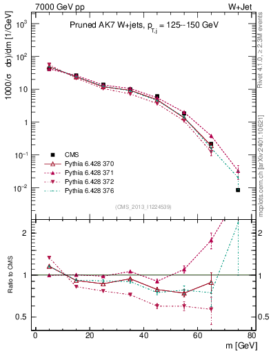 Plot of j.m.prun in 7000 GeV pp collisions