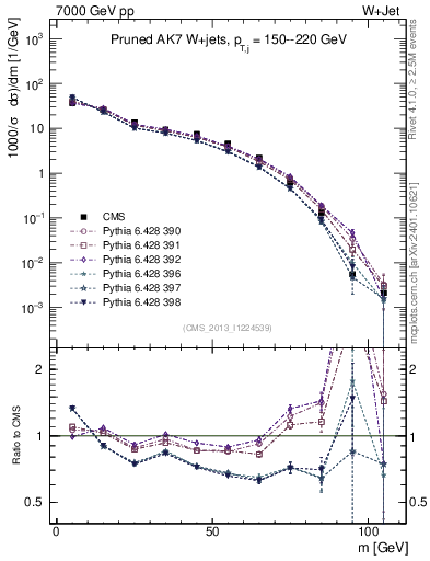 Plot of j.m.prun in 7000 GeV pp collisions