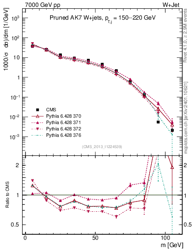 Plot of j.m.prun in 7000 GeV pp collisions
