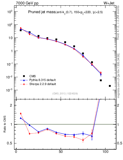 Plot of j.m.prun in 7000 GeV pp collisions