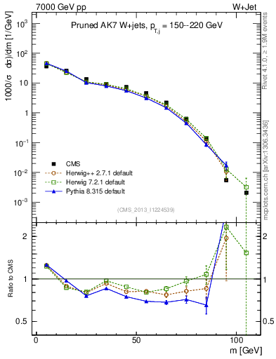Plot of j.m.prun in 7000 GeV pp collisions