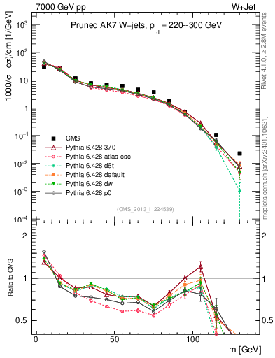 Plot of j.m.prun in 7000 GeV pp collisions