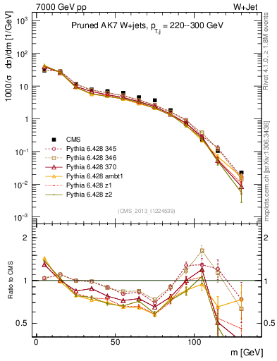 Plot of j.m.prun in 7000 GeV pp collisions