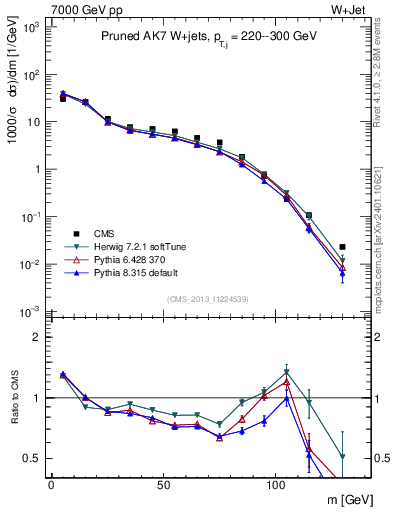 Plot of j.m.prun in 7000 GeV pp collisions