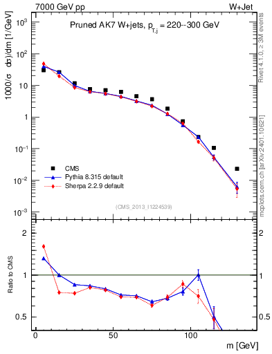 Plot of j.m.prun in 7000 GeV pp collisions