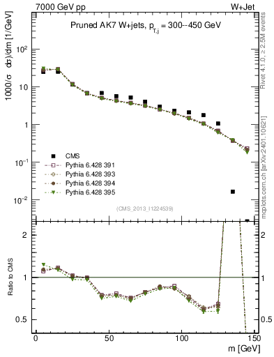 Plot of j.m.prun in 7000 GeV pp collisions
