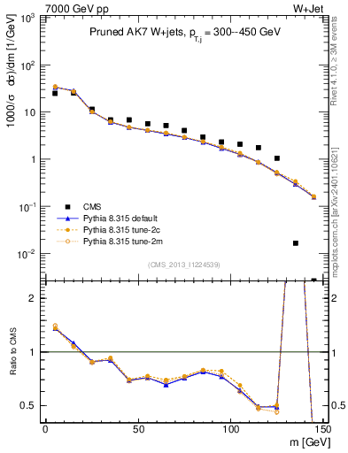 Plot of j.m.prun in 7000 GeV pp collisions