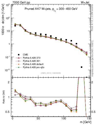 Plot of j.m.prun in 7000 GeV pp collisions