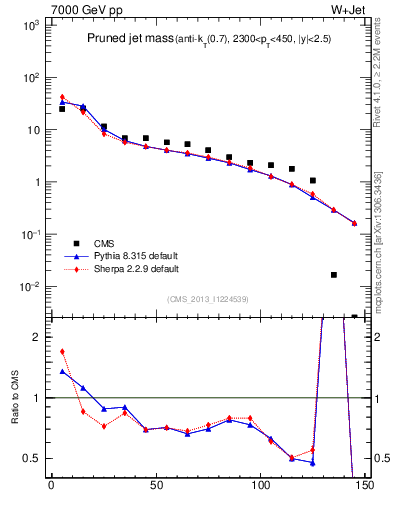 Plot of j.m.prun in 7000 GeV pp collisions