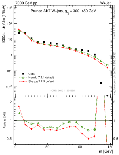 Plot of j.m.prun in 7000 GeV pp collisions