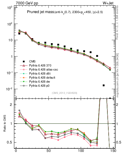 Plot of j.m.prun in 7000 GeV pp collisions