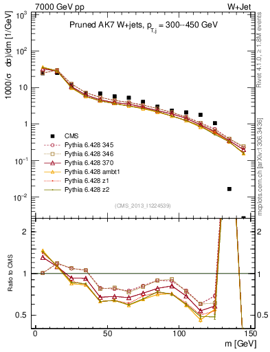 Plot of j.m.prun in 7000 GeV pp collisions