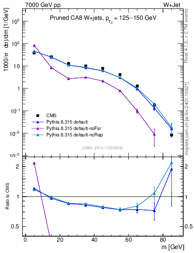 Plot of j.m.prun in 7000 GeV pp collisions