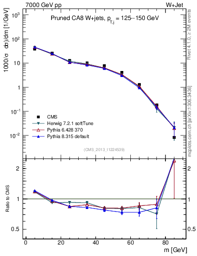 Plot of j.m.prun in 7000 GeV pp collisions