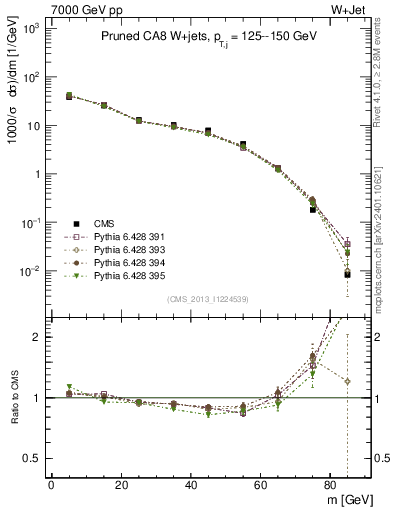 Plot of j.m.prun in 7000 GeV pp collisions