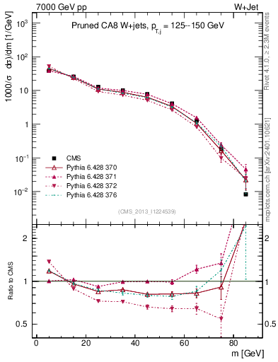 Plot of j.m.prun in 7000 GeV pp collisions