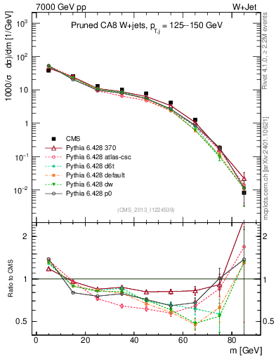 Plot of j.m.prun in 7000 GeV pp collisions