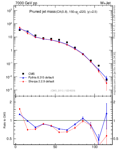 Plot of j.m.prun in 7000 GeV pp collisions
