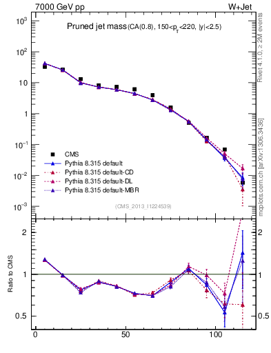 Plot of j.m.prun in 7000 GeV pp collisions