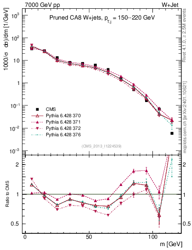 Plot of j.m.prun in 7000 GeV pp collisions