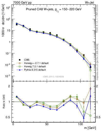 Plot of j.m.prun in 7000 GeV pp collisions