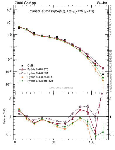 Plot of j.m.prun in 7000 GeV pp collisions