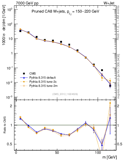 Plot of j.m.prun in 7000 GeV pp collisions