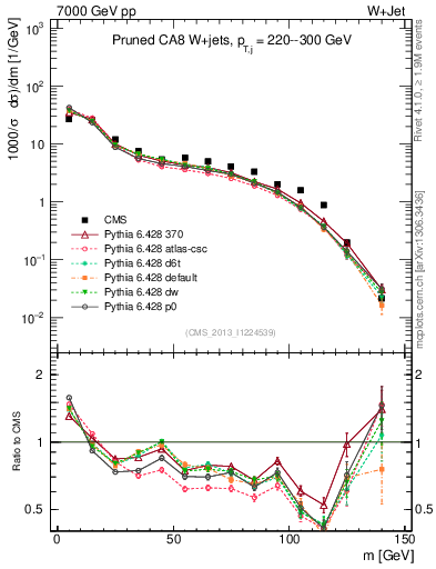 Plot of j.m.prun in 7000 GeV pp collisions