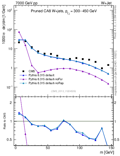 Plot of j.m.prun in 7000 GeV pp collisions
