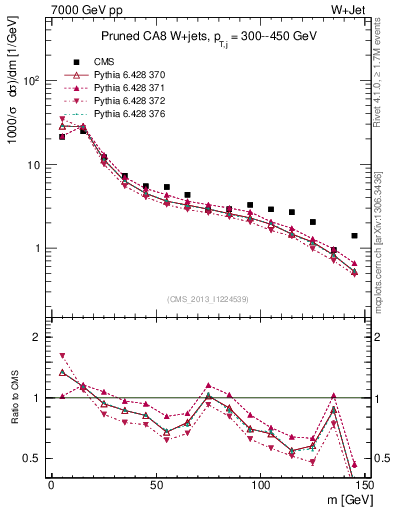 Plot of j.m.prun in 7000 GeV pp collisions