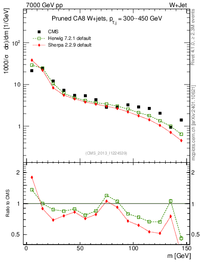 Plot of j.m.prun in 7000 GeV pp collisions