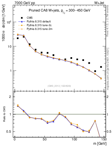 Plot of j.m.prun in 7000 GeV pp collisions