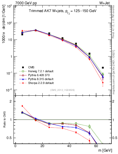 Plot of j.m.trim in 7000 GeV pp collisions