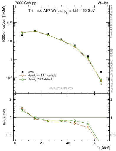 Plot of j.m.trim in 7000 GeV pp collisions