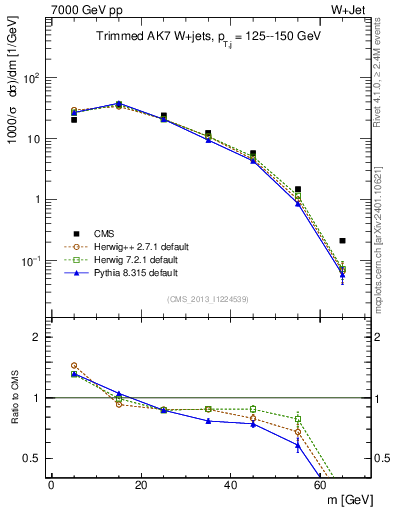 Plot of j.m.trim in 7000 GeV pp collisions